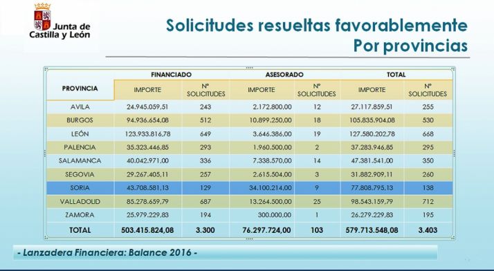Balance de la Lanzadera de 2016 por provincias. /Jta.