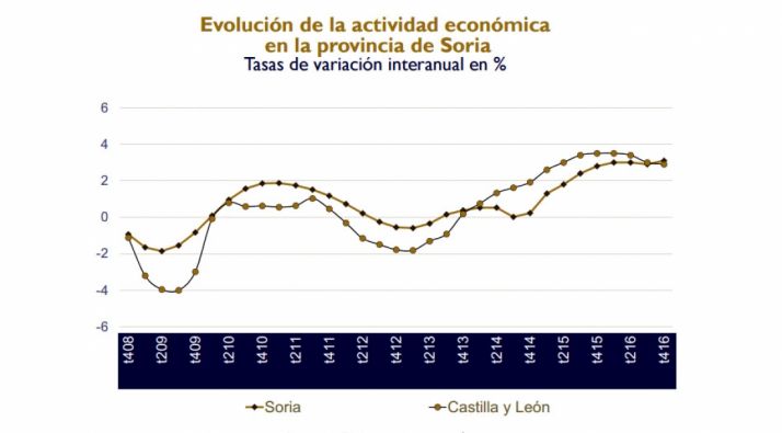 Evolución económica en la provincia, según el informe.