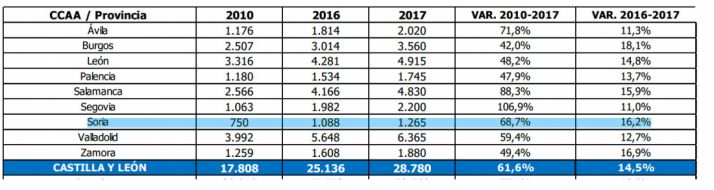 Comparativa por provincias en Castilla y León. 