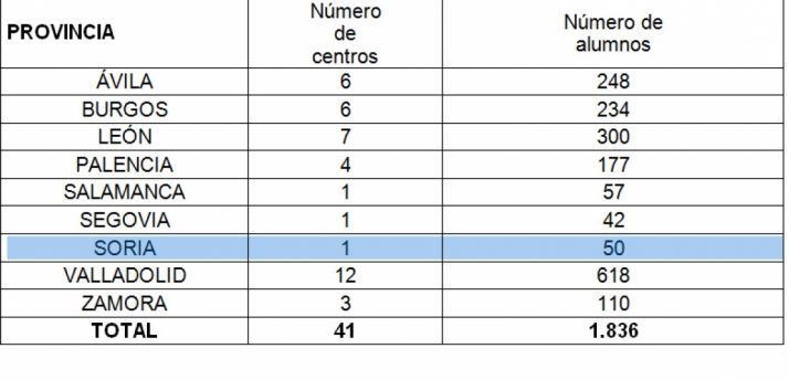 Distribución del alumnado por provincias en CyL. 