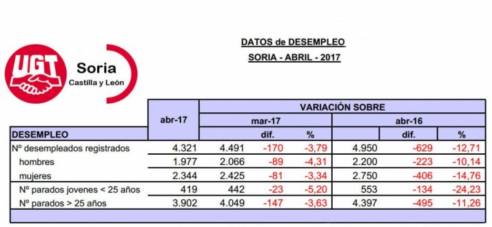 Datos del empleo de abril en un gráfico facilitado por UGT.