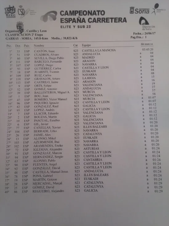 Clasificación de la carrera en línea Sub23.