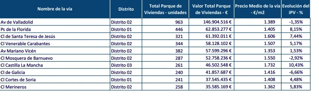 Precios de las viviendas por calles./Precioviviendas.com