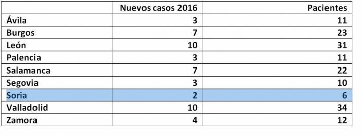 La situación de ELA en Castilla y León. /AdELA