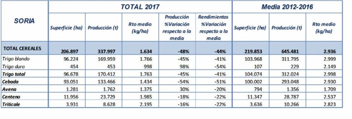 Las previsiones de cosecha en la provincia de Soria. 