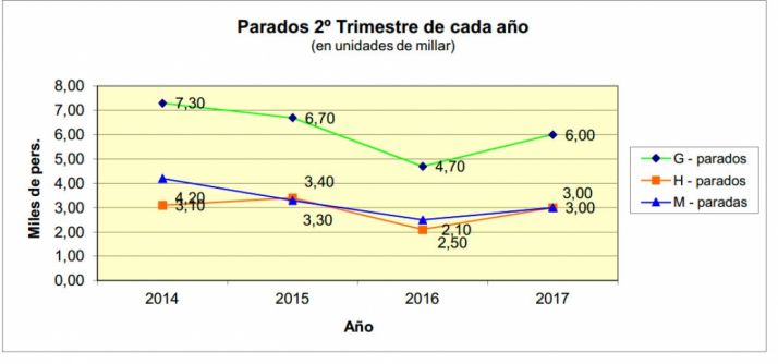 Evolución del paro según la EPA para la provincia de Soria.