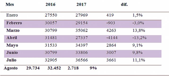 Distribución de los viajeros por meses.