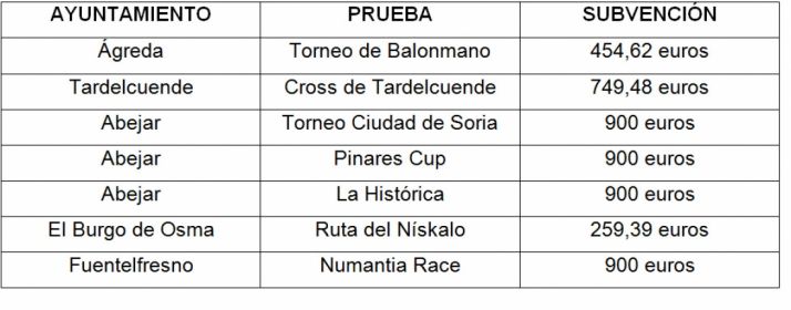 Municipios y ayudas concedidas.