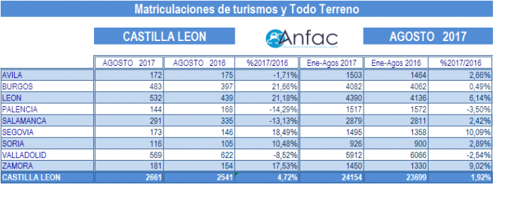 Suben las matriculaciones de vehículos en la provincia