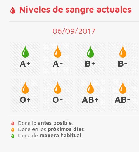 Hoy, donaciones de sangre en Mariano Granados