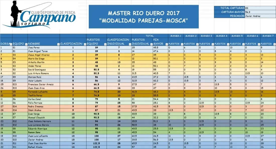 Foto 9 - Josu P&eacute;rez y Juan Miguel Ter&aacute;n, ganadores del Master de Pesca de mosca de San Saturio