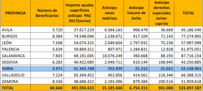 Cuadro con la distribución de las ayudas por provincias y sectores.