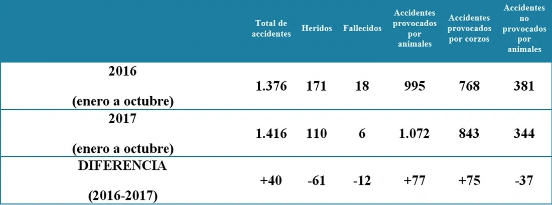 Cuadro con las estadísticas de siniestros en la provincia