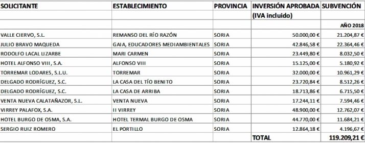 Los establecimientos y las ayudas concedidas. /SN