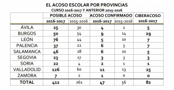 Datos provincializados sobre la convivencia escolar en CyL. 