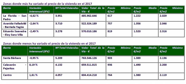 La compra de una vivienda en la capital supuso 2.051 &euro; menos este 2017