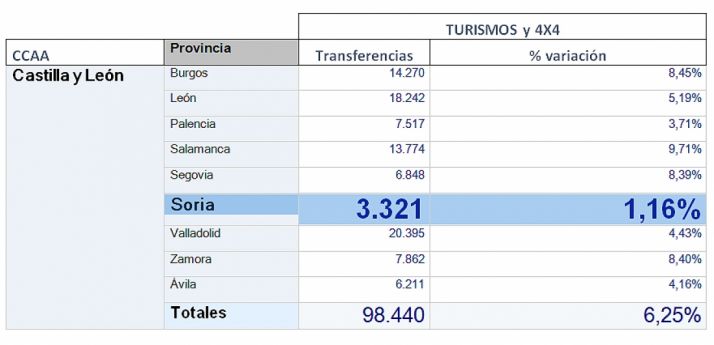 Transferencias coches usados enero-diciembre 2017 en Castilla y León.