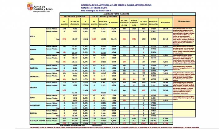 Tabla con las incidencias las nueve provincias de CyL este martes. /Jta.