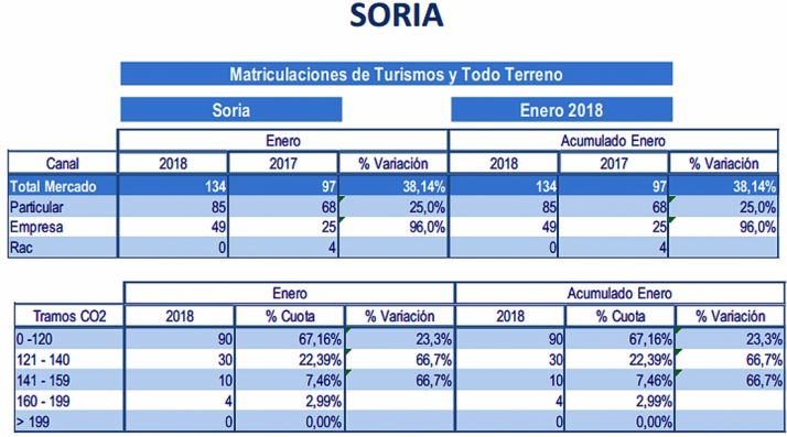 Enero cierra con un aumento del 38% de matriculaciones en Soria