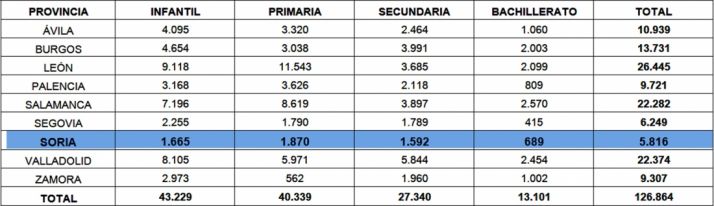 Plazas educativas ofertadas provisionalmente para el curso 2018-2019 en centros educativos de Castilla y León por provincias y etapas.