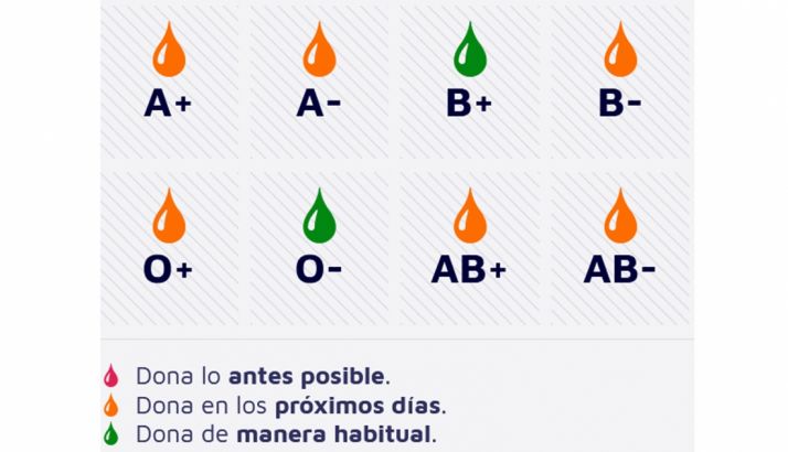 Estado de las reservas esta semana.