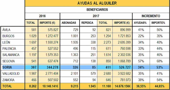 La distribución de las ayudas por provincias y anualidades. 