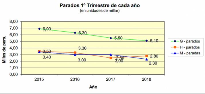 Evolución del paro en los últimos cuatro primeros trimestres de año. /UGT