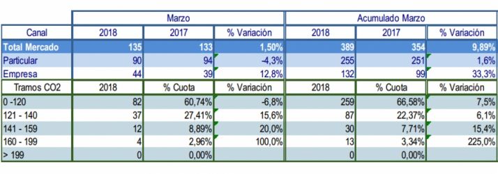 Marzo cierra con la tendencia al alza de matriculaciones de vehículos en Soria