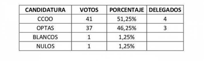 Resultados de las elecciones sindicales en Torraspapel SA.