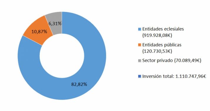 La distribución de las inversiones. /DOS