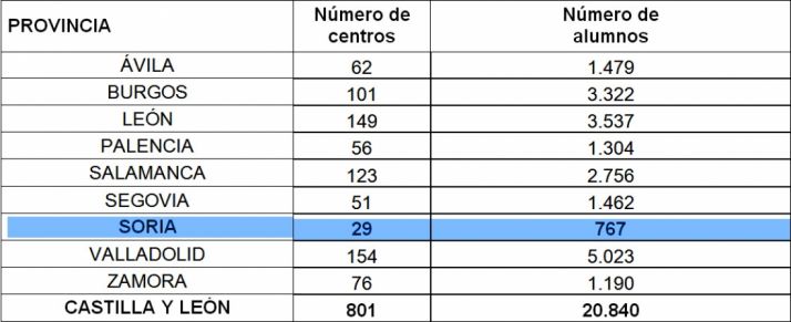 Distribución del alumnado por provincias.