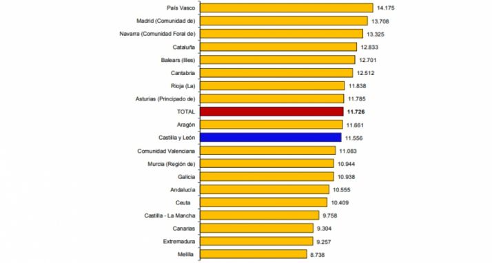 Estadística por CC AA. /INE.es