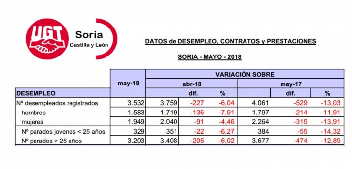 Mayo cierra con 227 desempleados menos