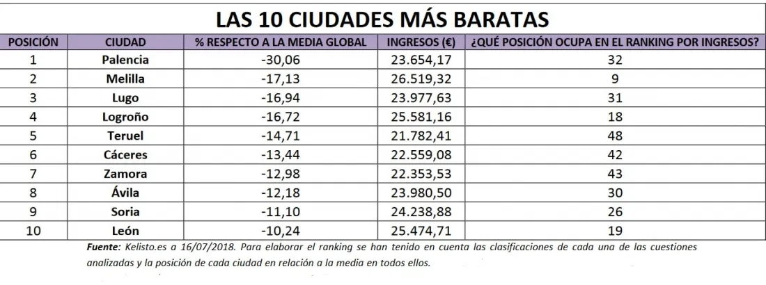 Foto 2 - Soria, la 9&ordf; ciudad m&aacute;s barata de Espa&ntilde;a para vivir, seg&uacute;n un estudio