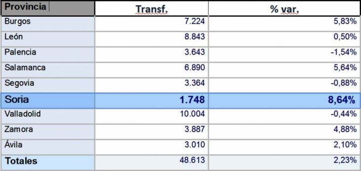 Comparativa de las ventas por provincias de CyL. 
