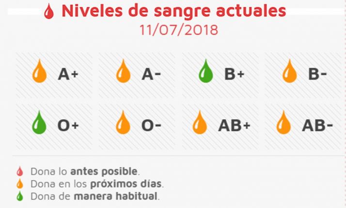 Estado actual de las reservas sanguíneas