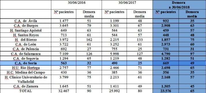 Comparativa de los centros hospitalarios de Sacyl 
