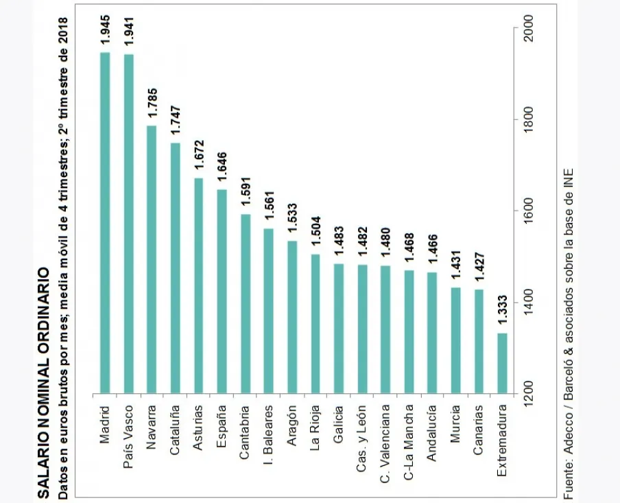 Salario nominal ordinario de los últimos cuatro trimestres, incluido el segundo de 2018. /Adecco