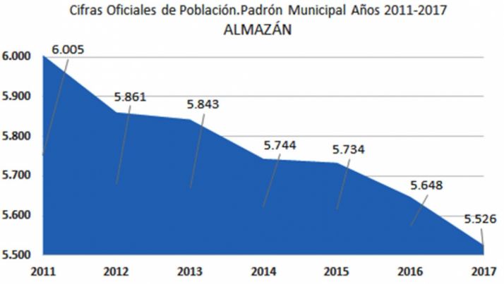 Estadística poblacional de Almazán. /INE