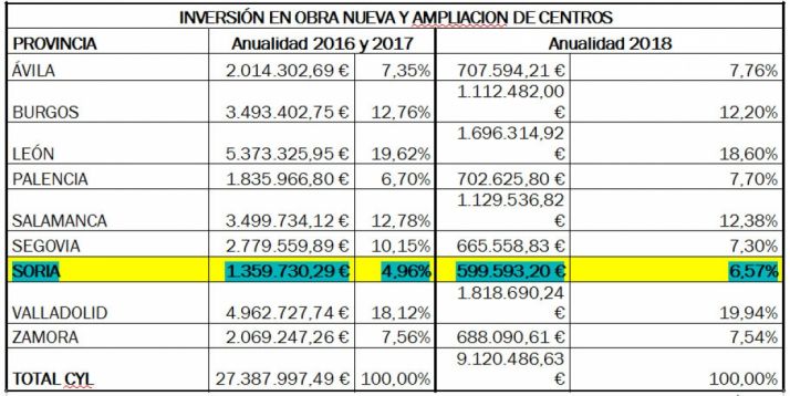 Cuantías de las actuaciones efectuadas en los centros educativos de la región. /Jta.