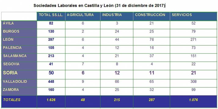 Sociedades laborales en CyL por provincias