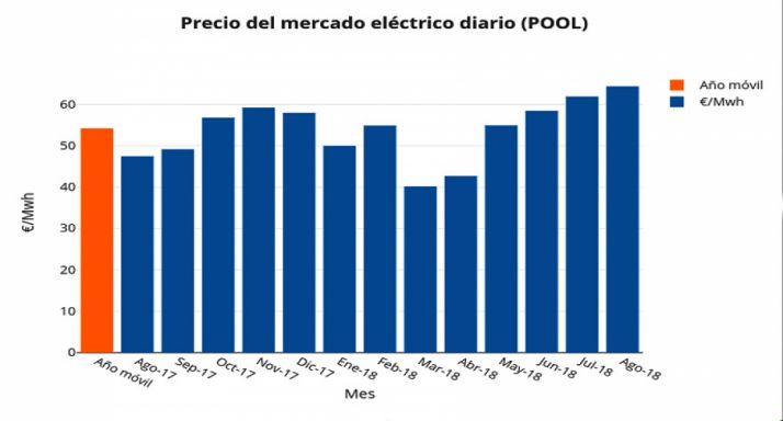 Precio del mercado eléctrico diario. 