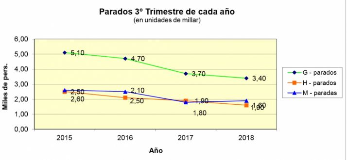 Evolución del empleo en el tercer trimestre de los últimos años. /UGT
