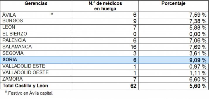 Distribución de los paros por provincias. 
