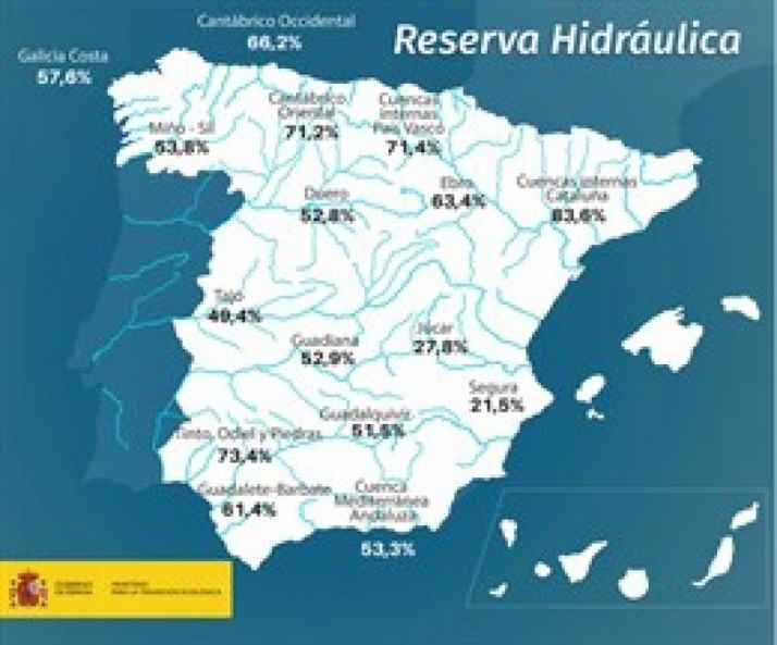 Los embalses del Duero bajan al 52,8% de su capacidad y se sitúan por debajo de la media de los últimos 10 años