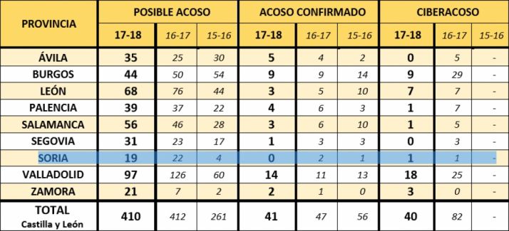 Datos de acoso escolar en CyL por provincias. 