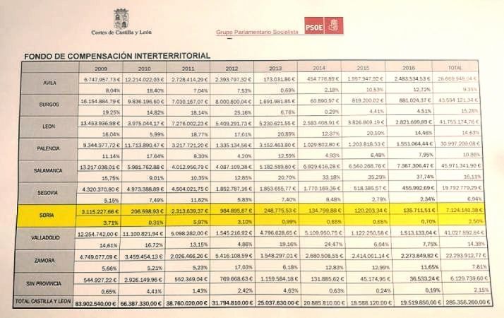 Tabla comparativa de los fondos. /PSOE
