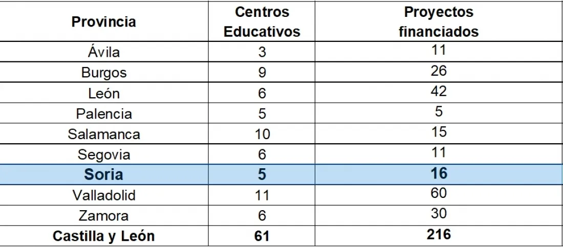 Distribución de los centros por provincias