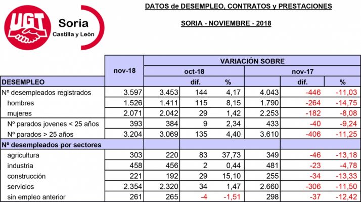 Datos del empleo en noviembre de este 2018. /UGT