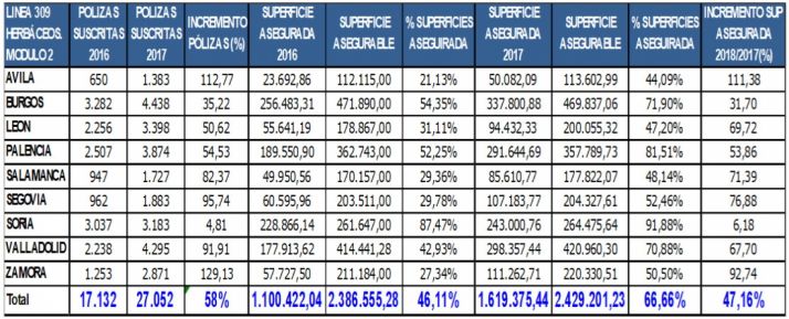 Tabla de los seguros de herbáceos por provincias. 